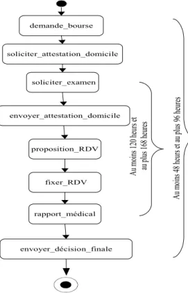 Figure 1.2 – Un exemple d’impact des propri` et´ es temporelles lors de la collaboration de services Web