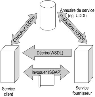 Figure 2.1 – Publication, recherche et invocation de services Web
