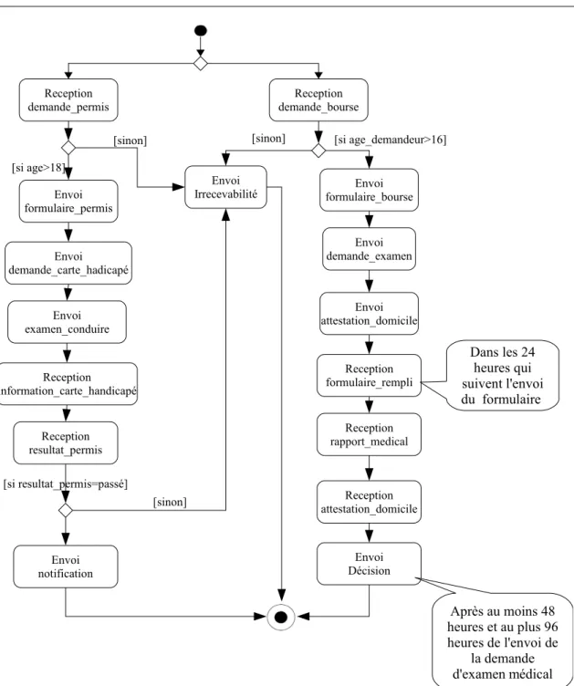 Figure 3.1 – Comportement du service de la pr´ efecture (SP)