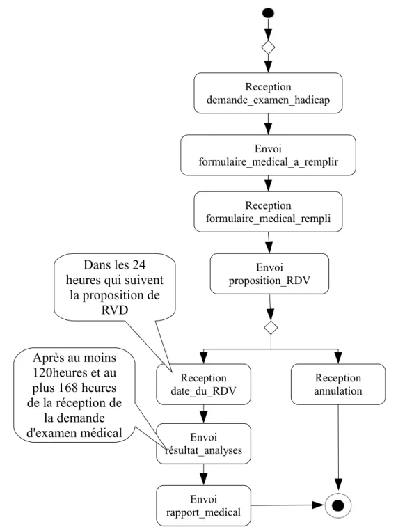 Figure 3.3 – Comportement du service de gestion de l’entit´ e m´ edicale (SEM)