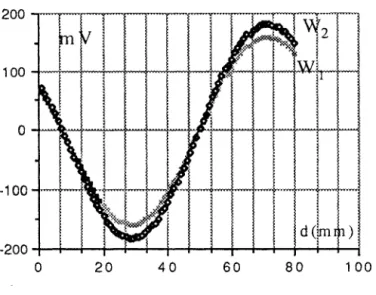 Figure  4  V érification  de  l'égalité  des  gaIns  des  deux  détecteurs  synchrones
