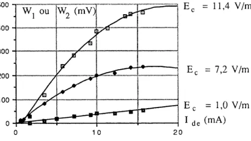 Figure  6  :  Courbes  des  tensions  W  1  ou  W2  en  fonction  du  courant  de  modulation  de  la  photodiode;  (Ide  maximum:::  16  mA)  ;  Ee  ==  Ei