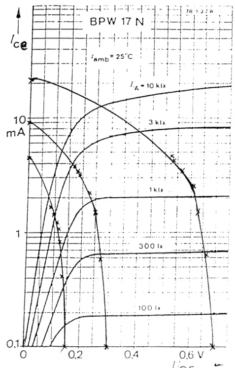 Figure  9  :  Courbes  caractéristiques  du  phototransistor  et  trois  droites  de  charge  en  échel1e  semi-Iogarithmique, 