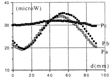 Figure  14  :  Puissance  à  la  sortie  du  circulateur  en  fonction  du  déplacement  du  piston  de  court-circuit