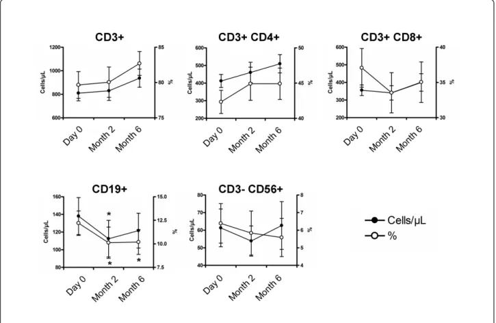 Figure 2 Evolution of peripheral blood lymphocytes with vitamin D supplementation. Time evolution of the proportion and the absolute number of CD3 + T cells, CD4 + and CD8 + T cells, CD19 + B cells and CD3 - CD56 + NK cells