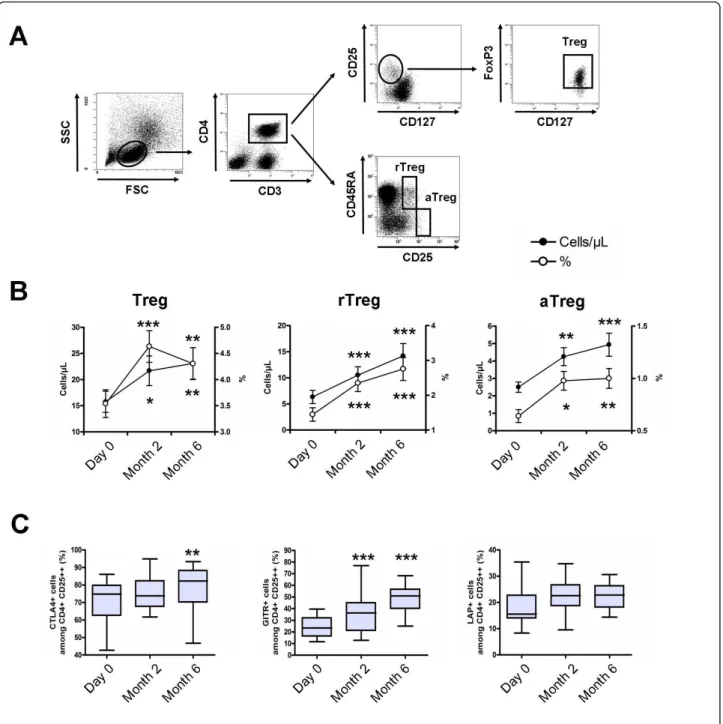 Figure 4 Vitamin D supplementation induces a significant increase of regulatory T cells