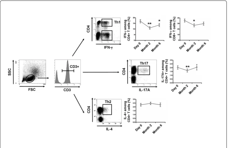 Figure 5 Vitamin D supplementation induces a significant decrease in Th1 and Th17 cells