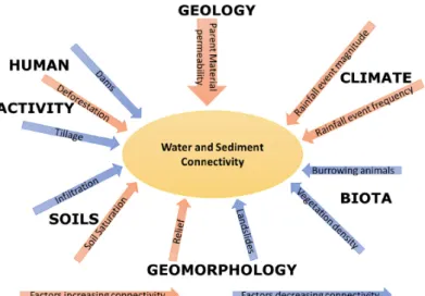 Figure 1.5: Schematic representation of factors that control water and sediment connec- connec-tivity