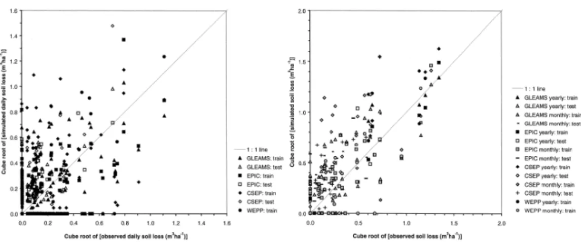 Figure 1.9: Comparison of observed and simulated daily (a) and monthly or yearly (b) soil loss