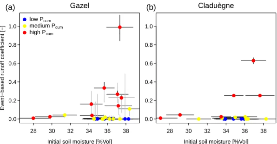 Figure 2.6: Relation between initial soil moisture and event based runoff coefficients in the Gazel (a) and Cladu` egne (b) catchments