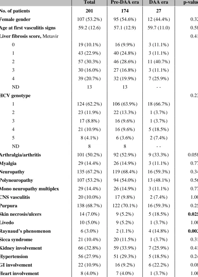 Table  1.  Characteristics  of  patients  with  HCV-mixed  cryoglobulinemia  vasculitis  according  to HCV treatment era (i.e