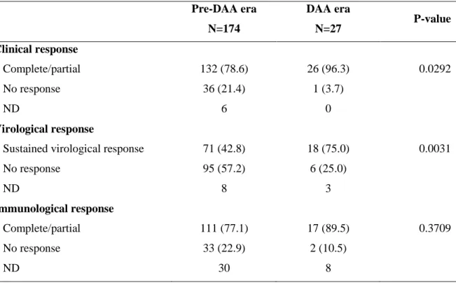 Table 4. Clinical, virological, and immunological responses to treatments in patients with  HCV-mixed cryoglobulinemia vasculitis