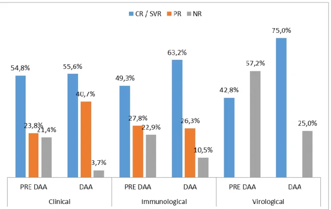 Figure 1. Clinical, virological, and immunological responses to treatments in patients with  mixed cryoglobulinemia vasculitis, according to HCV treatment era [i.e