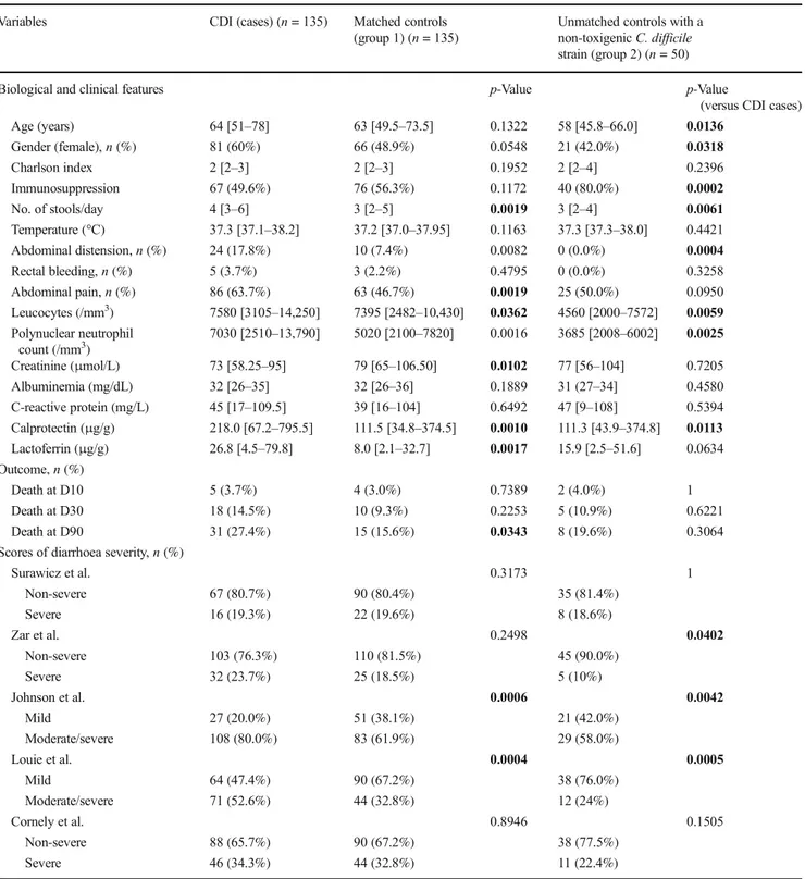 Table 1 Comparison of Clostridium difficile infection (CDI) patients with their matched controls (group 1) and unmatched controls harbouring a non- non-toxigenic strain of C