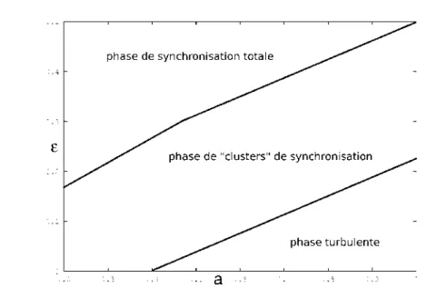 Fig. 5.10 – Diagramme de synchronisation de l’application it´er´ee x n+1 = 1 − a x 2 n 