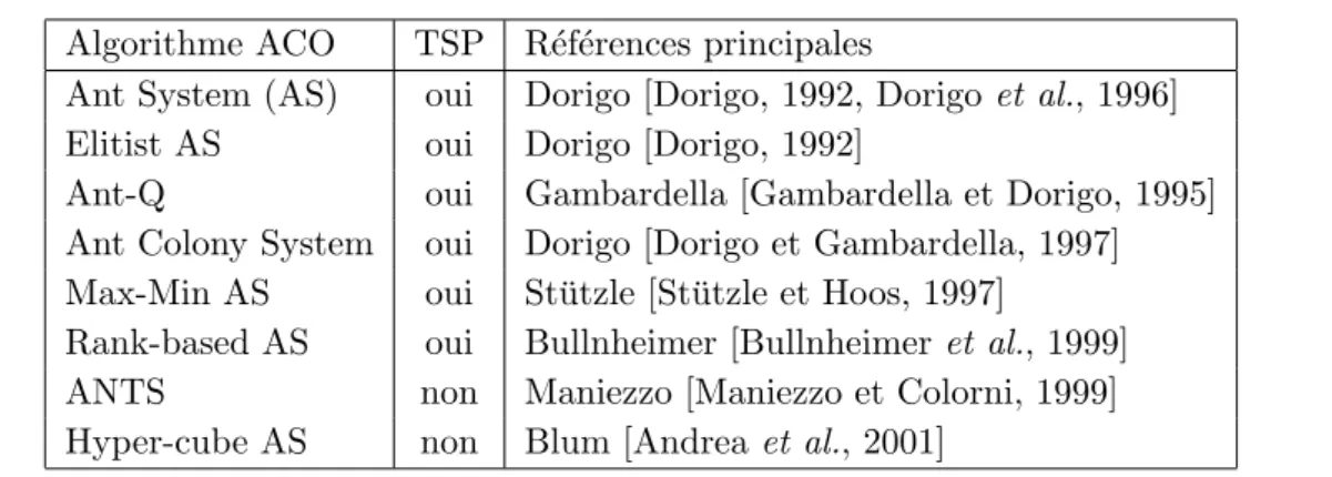 Tab. 1.1 – Nomenclature et ´evolution des algorithmes par colonies de fourmis, tir´e de [Dorigo et St¨ utzle, 2004a].