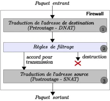 diagramme suivant résume le fonctionnement général d’un firewall :