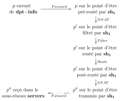 Figure 5.3 – Exemple du processus d’acheminement d’un paquet p