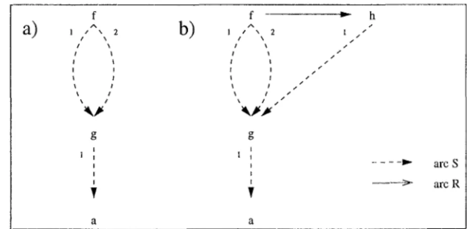 FIG.  3.1  - Etapes  de  la  construction  du  graphe  SOUR  de  départ  de  E  =  {j(g(a),g(a))  ~  h(g(a))} 