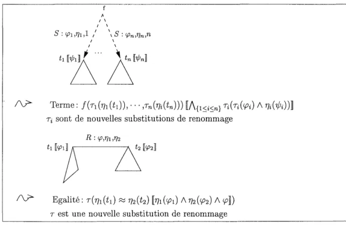 FIG.  3.2  - Sémantique  des  graphes  SOUR  Considérons  l'exemple  suivant. 