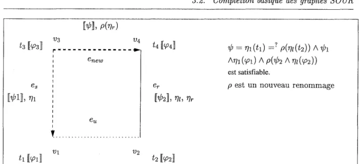 FIG.  3.4 - Transformation  SUR  - cas  non  clos 