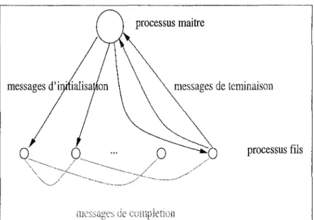 FIG.  3.10  - Le  processus  maître  et  les  processus  fils 
