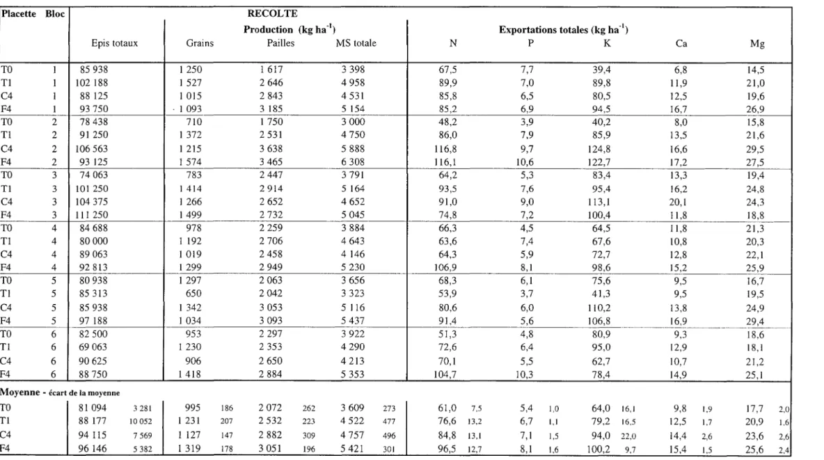 Tableau XII:  Production et exportations minérales relevées sur la culture de mil de l'essai RMO annuel de Bambey en 1997
