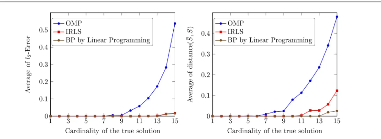 Figure 2.3: Performane of IRLS and BP (using Matlab's Linear-Programming) algorithms