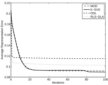 Figure 2.5: A verage representation errors obtained at eah iteration