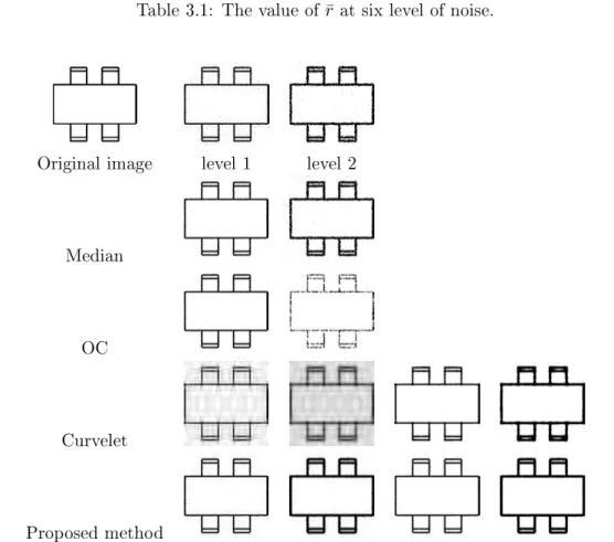 Table 3.1: The value of r ¯ at six level of noise.