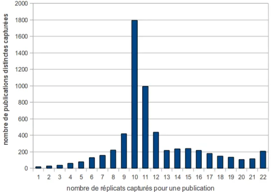 Figure 5.11  Nombre de publications observées pour un facteur de réplication donné