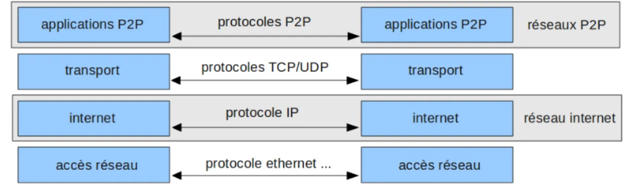 Figure 1  Le pair-à-pair dans le modèle en couche TCP/IP