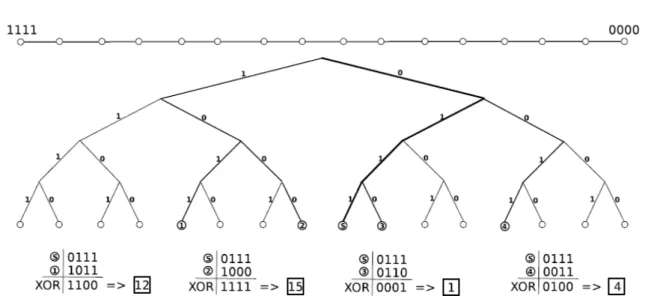 Figure 1.7  Utilisation de la métrique XOR pour calculer les distances entre un pair (P5) et d'autres dans un espace d'adressage à 4 bits, d'après René Brunner [Bru06]