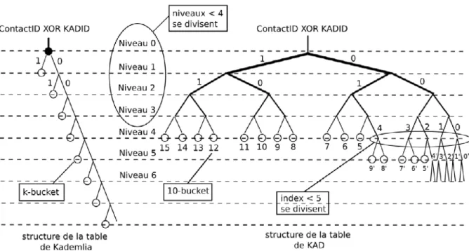 Figure 3.1  Tables de routage de Kademlia et de KAD comparées
