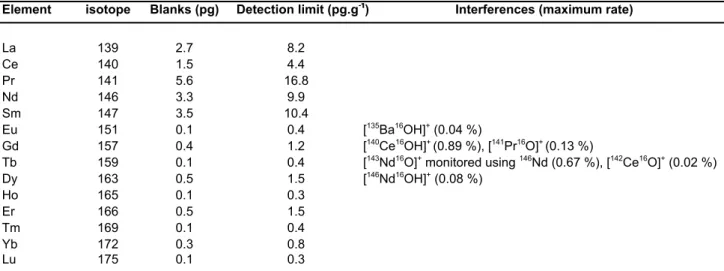Table II.2:  Compilation of isotope selected for analysis, total blanks, detection limits and corrected interferences.