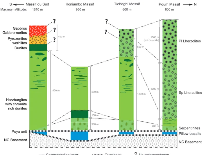 Figure  III.3 : Comparative and schematic  stratigraphy  column of  the four studied  massifs : the Massif  du Sud,  the Koniambo  massif,  the  Tiebaghi  massif  and  the  Poum  massif