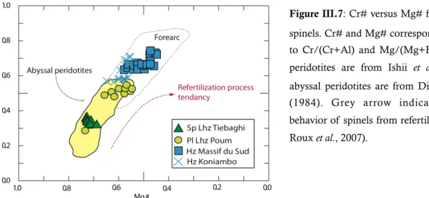 Figure  III.7 : Cr# versus Mg# from chromian  spinels. Cr# and Mg# correspond respectively  to  Cr/(Cr+Al)  and  Mg/(Mg+Fe2+)