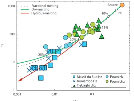 Figure  III.9:   Ti  vs.  Dy  concentrations  (in  ppm).  Dry  melting  trend  shows  residual  c o m p o s i t i o n s  d u r i n g  d r y  m e l t i n g  (incremental  non-modal  batch  melting  at  0.1%  increments)  of  a MORB  source (from  McDonough 