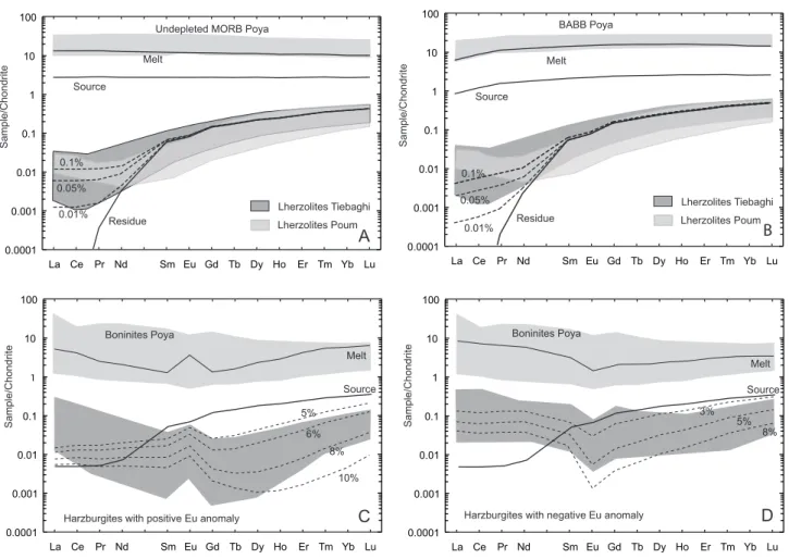Figure  III.10:   Results  of  chondrite  C1-normalized  REE  modeling  using  dry  melting  followed  by  melt-rock  interaction (a, b)  and  hydrous melting (c,  d)