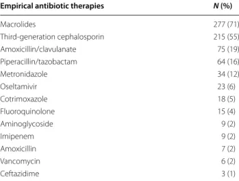 Table  3 Distribution of  pathogens identified in  267  patients with documented community-acquired  pneumo-nia