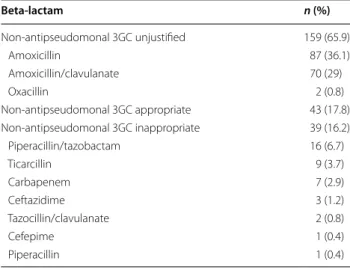 Table 5  Univariable and  multivariable analysis of  comor- comor-bidities associated with infection due  to amoxicillin/clavu-lanate non-susceptible