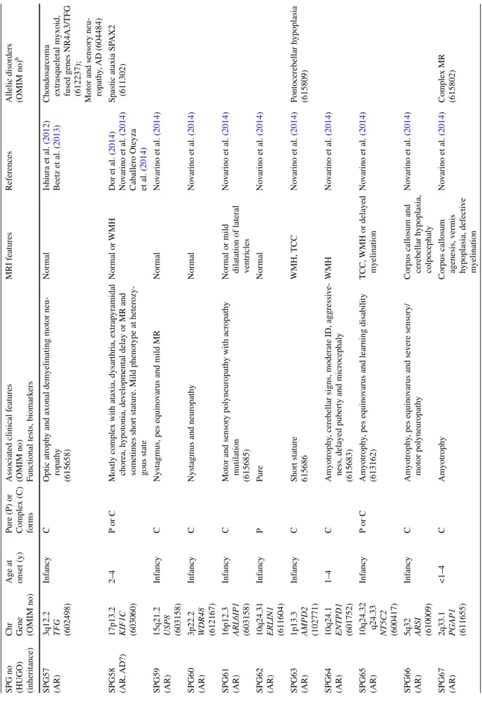 Table 2  continued SPG no  (HUGO)  (inheritance)