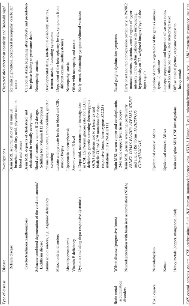 Table 1  continued Type of diseaseDiseaseInvestigationsCharacteristics other than spasticity and Babinski signb  Refsum diseaseBrain MRI, accumulation of an unusual  branched-chain fatty acid, phytanic acid, in  blood and tissues