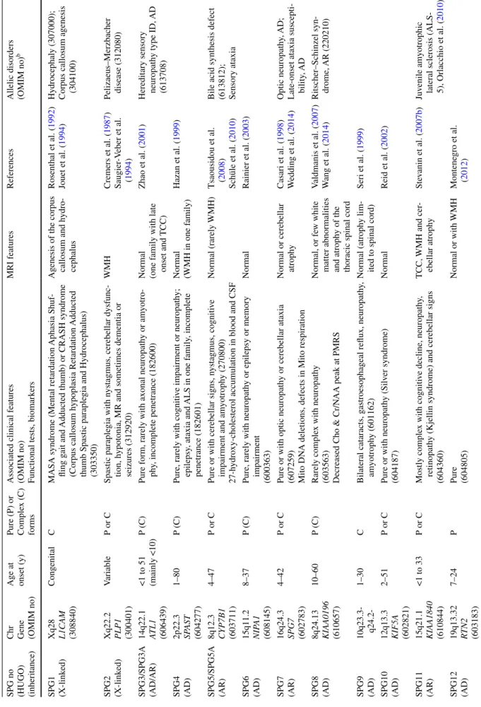 Table 2  HSP genes and their associated phenotypes SPG no  (HUGO)  (inheritance)