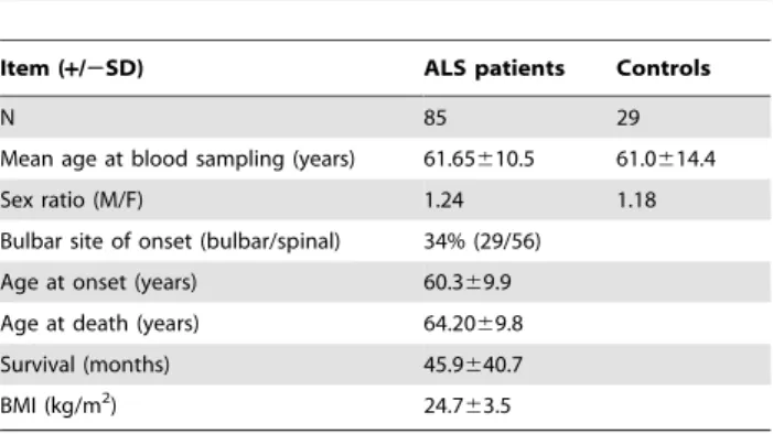 Table 3. Serotonin levels in ALS patients as a function of site of onset.