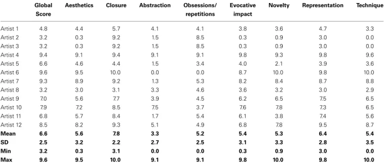 Table 5 | CAT assessment of the drawings from patient YCFZ (2010–2013).