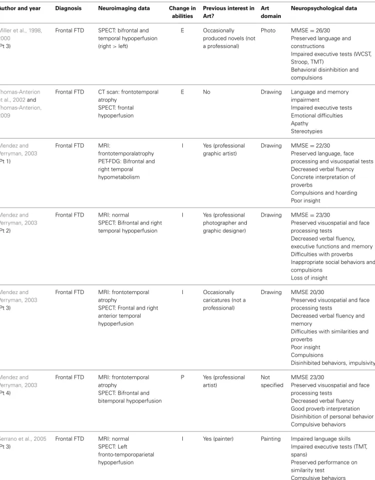 Table 1 | Synthesis of published articles reporting changes in artistic creativity in neurological patients.