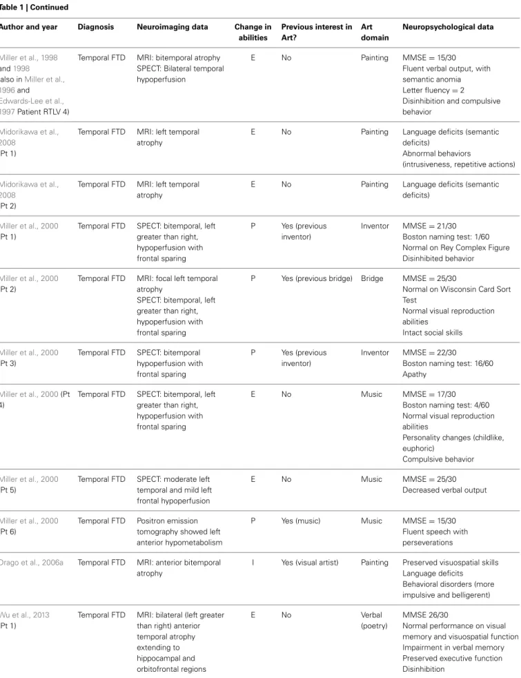 Table 1 | Continued