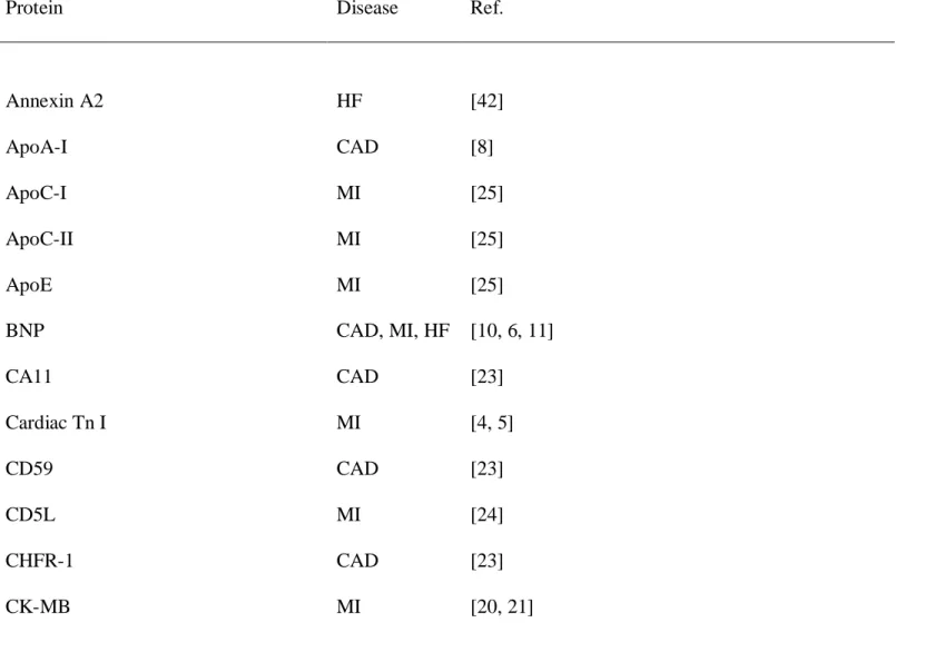 Table 1. Circulating proteomic biomarkers of CV disease 