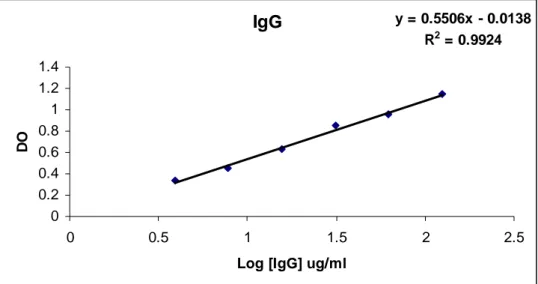 Figure 1. Courbe d’étalonnage de l’IgG. Les données affichées correspondent à la moyenne de  trois réplications